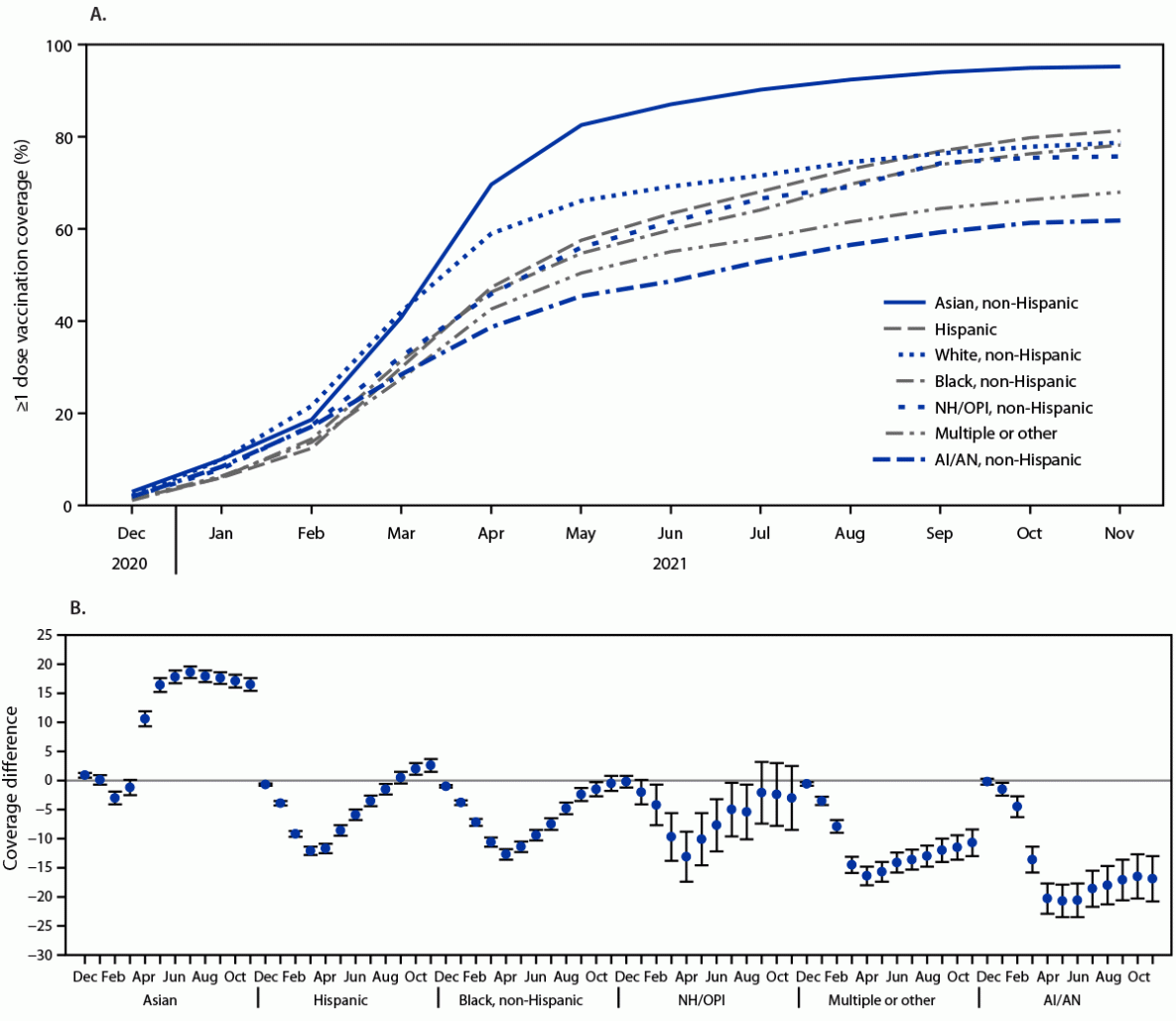 COVID-19 Vaccination Coverage, by Race and Ethnicity — National Immunization Survey Adult COVID Module, United States, December 2020–November 2021 The figure is a line chart (panel A) and a dot plot (panel B) showing A) COVID-19 vaccination (≥1 dose) coverage estimates among adults aged ≥18 years, by race and ethnicity and B) differences in coverage from White, non-Hispanic adults, by race and ethnicity, using data from the National Immunization Survey Adult COVID Module, in the United States during December 2020–November 2021.