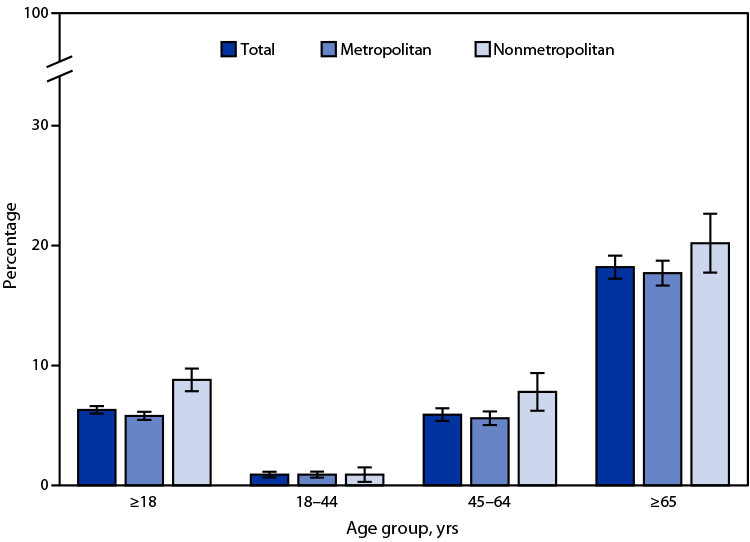 QuickStats: Percentage of Adults Aged ≥18 Years with Diagnosed Heart Disease, by Urbanization Level and Age Group — National Health Interview Survey, United States, 2020 The figure is a bar chart illustrating the percentage of adults aged ≥18 years with diagnosed heart disease, by urbanization level and age group in the United States during 2020 according to the National Health Interview Survey.