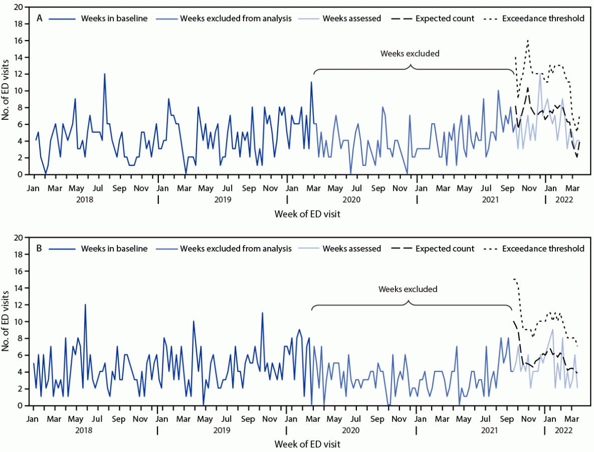 Trends in Acute Hepatitis of Unspecified Etiology and Adenovirus Stool Testing Results in Children — United States, 2017–2022 Two line charts show emergency department visits with hepatitis-associated International Classification of Diseases, Tenth Revision, Clinical Modification codes, by week of visit among children aged 0–4 years (panel A) and 5–11 years (panel B), using data from the National Syndromic Surveillance Program, in the United States during January 2018–March 2022.