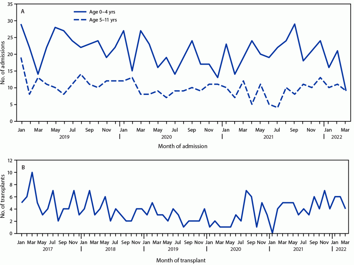 Trends in Acute Hepatitis of Unspecified Etiology and Adenovirus Stool Testing Results in Children — United States, 2017–2022