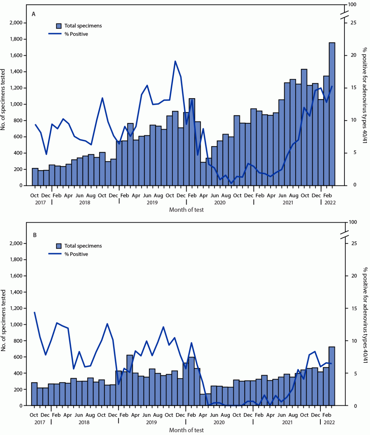 Trends in Acute Hepatitis of Unspecified Etiology and Adenovirus Stool Testing Results in Children — United States, 2017–2022 Two line and bar charts show the number of stool specimens tested for adenovirus types 40/41 and percent positivity among children aged 0–4 years (panel A) and 5–9 years (panel B), using data from Labcorp, in the United States during October 2017–March 2022.