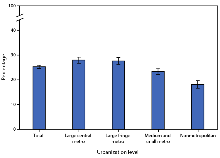 QuickStats: Age-Adjusted Percentage of Adults Aged ≥18 Years Who Met the 2018 Federal Physical Activity Guidelines for Both Muscle-Strengthening and Aerobic Physical Activity, by Urbanization Level — National Health Interview Survey, United States, 2020 The figure is a bar chart showing the age-adjusted percentage of adults aged ≥18 years who met the 2018 federal physical activity guidelines for both muscle-strengthening and aerobic physical activity, by urbanization level, in the United States during 2020, according to the National Health Interview Survey.