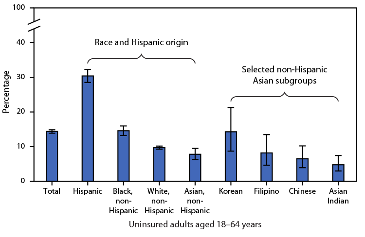 QuickStats: Percentage of Uninsured Adults Aged 18−64 Years, by Race, Hispanic Origin, and Selected Asian Subgroups — National Health Interview Survey, United States, 2019−2020 The figure is a bar chart illustrating the percentage of uninsured adults aged 18–64 years, by race, Hispanic origin, and Asian subgroup, according to the National Health Interview Survey during 2019–2020.