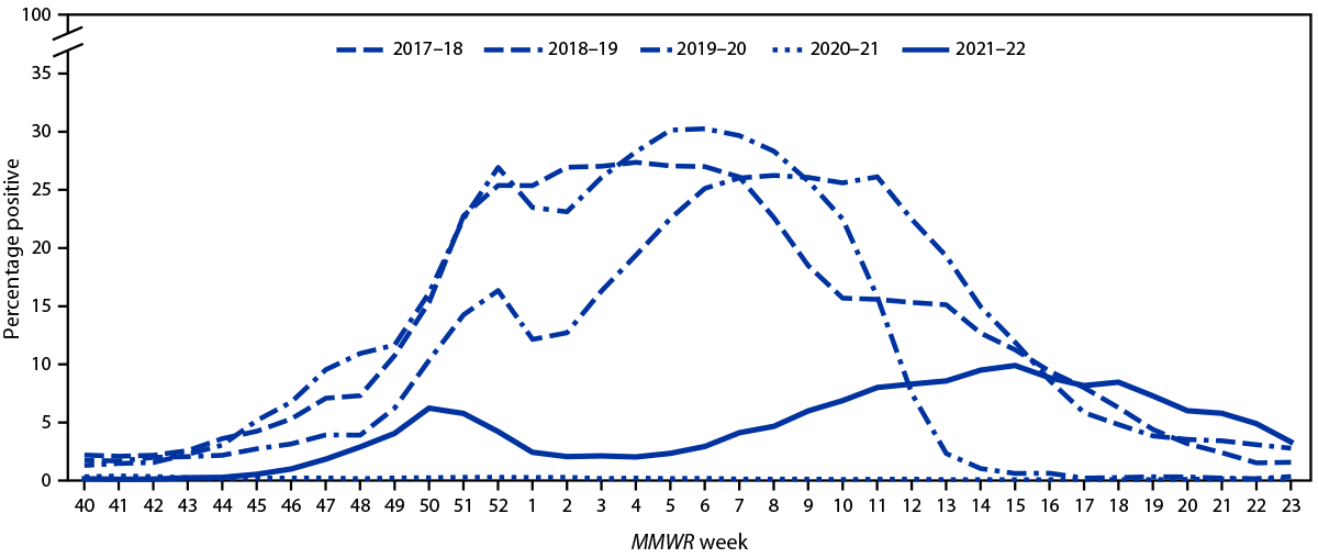Influenza Activity and Composition of the 2022–23 Influenza Vaccine — United States, 2021–22 Season The figure is a line chart showing influenza-positive test results reported to CDC, by U.S. clinical laboratories, by MMWR week and influenza season, using data from the National Summary during October–June, 2017–18 to 2021–22.