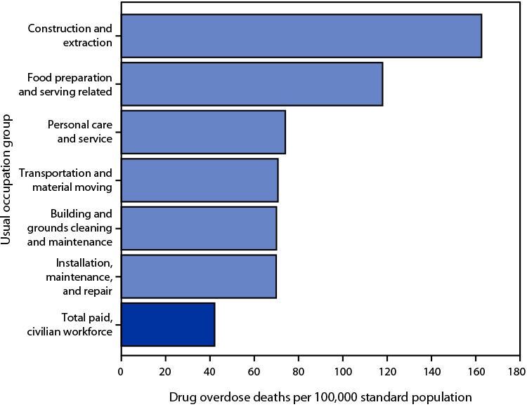 QuickStats: Age-Adjusted Drug Overdose Death Rates Among Workers Aged 16–64 Years in Usual Occupation Groups with the Highest Drug Overdose Death Rates — National Vital Statistics System, United States, 2020 Figure is a bar graph indicating 2020 age-adjusted drug overdose death rates among U.S. workers aged 16–64 years in usual occupation groups with the highest drug overdose death rates, based on data from the National Vital Statistics System.