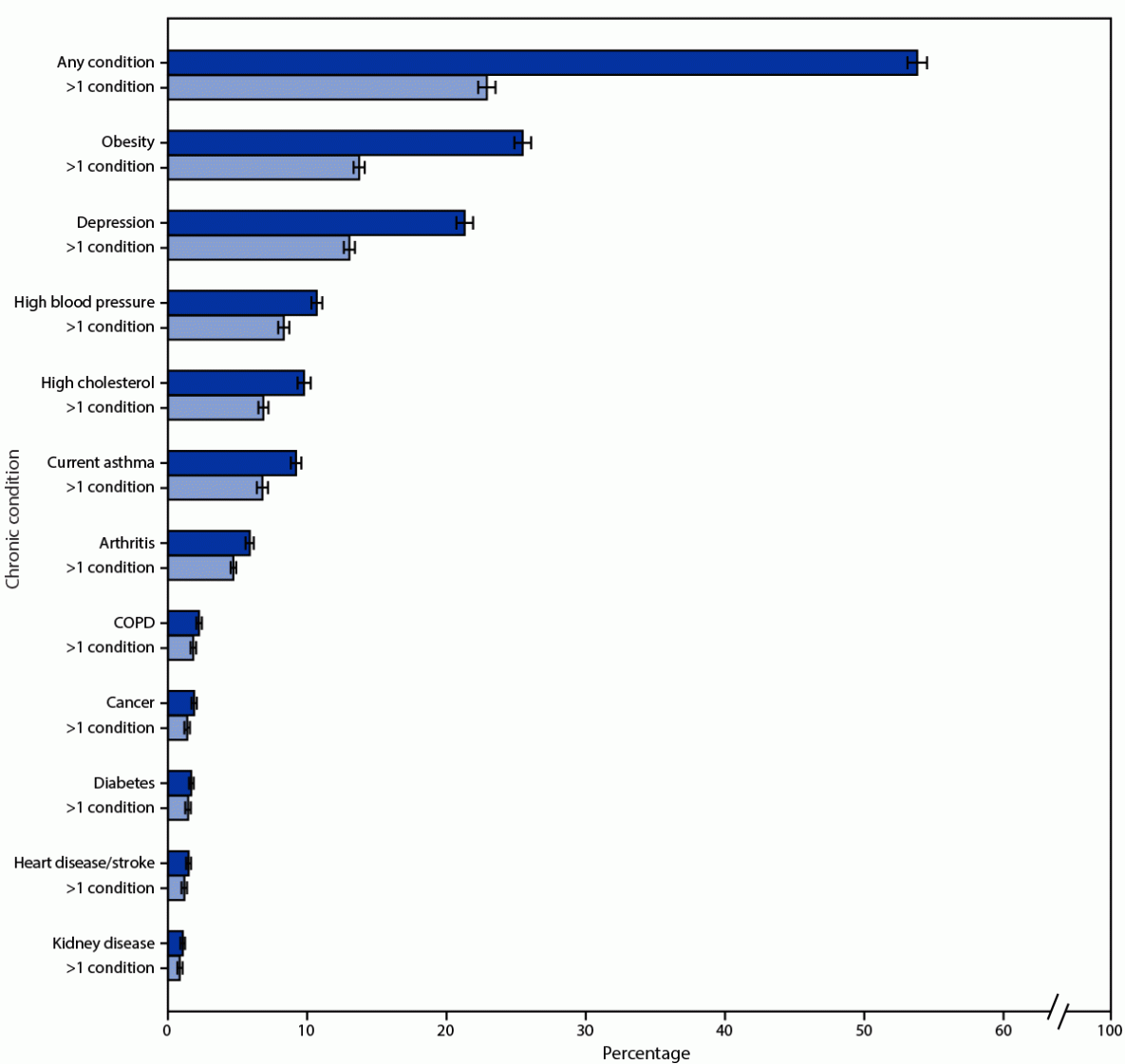 Chronic Conditions Among Adults Aged 18─34 Years — United States, 2019 The figure is a bar chart showing the prevalence of chronic conditions among adults aged 18–34 years, using data from the Behavioral Risk Factor Surveillance System, in the United States, in 2019.