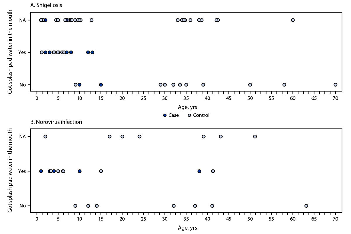 Outbreaks of Acute Gastrointestinal Illness Associated with a Splash Pad in a Wildlife Park — Kansas, June 2021 The figure comprises two charts showing the age distribution of shigellosis and norovirus infection case-patients and control study respondents, by date of visit to wildlife park and whether splash pad water entered the mouth.
