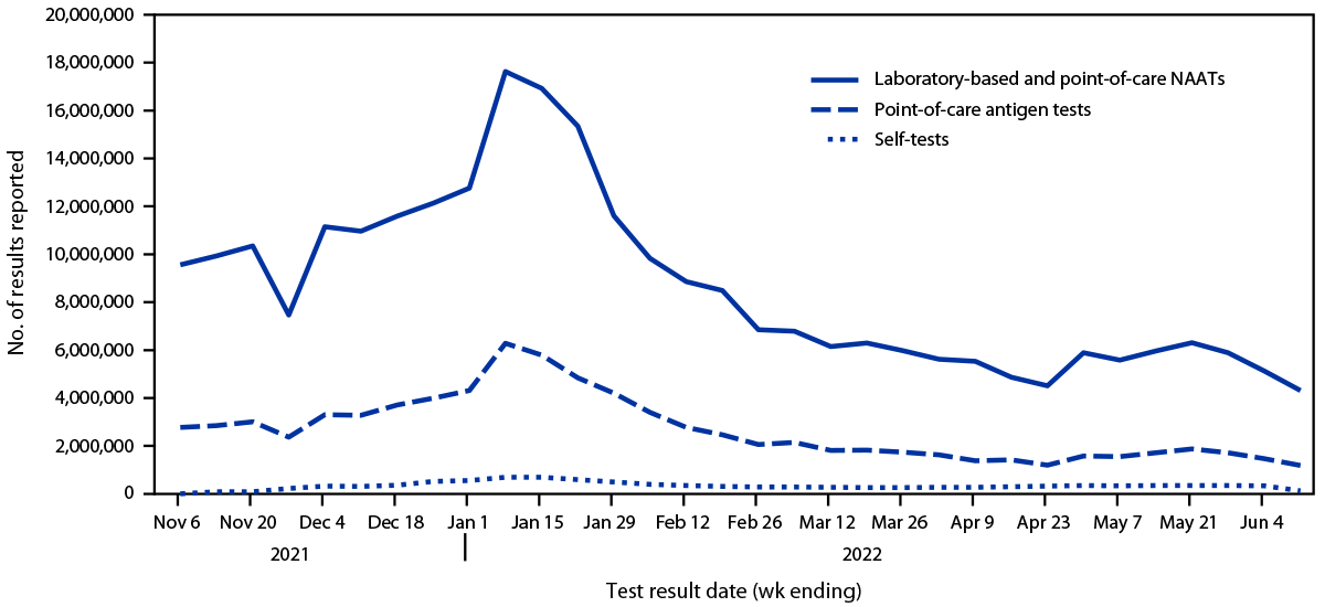 COVID-19 Self-Test Data: Challenges and Opportunities — United States, October 31, 2021–June 11, 2022 Figure is a line graph indicating the weekly number of reported results for COVID-19 self-tests, point-of-care antigen tests, and laboratory-based and point-of-care nucleic acid amplification tests in the United States during October 31, 2021–June 11, 2022
