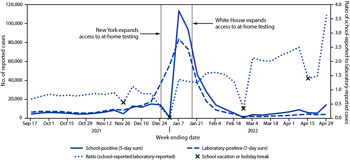Notes from the Field: School-Based and Laboratory-Based Reporting of Positive COVID-19 Test Results Among School-Aged Children — New York, September 11, 2021–April 29, 2022 The figure is a line chart indicating school-reported and laboratory-reported COVID-19 cases in New York during September 11, 2021–April 29, 2022.