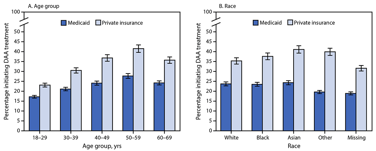 Vital Signs: Hepatitis C Treatment Among Insured Adults — United States, 2019–2020 The figure consists of two panels with bar charts showing the percentage of adults with chronic hepatitis C initiating direct-acting antiviral treatment, by insurance type and by age group (panel A) and race (panel B) in the United States during 2019–2020.