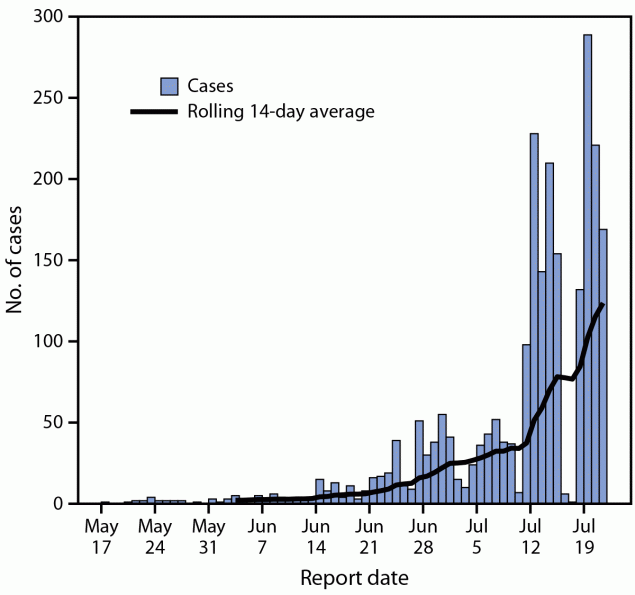 Epidemiologic and Clinical Characteristics of Monkeypox Cases — United States, May 17–July 22, 2022 The figure is a histogram showing monkeypox cases, by report date, in the United States during May 17–July 22, 2022.