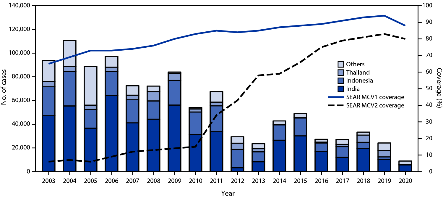 Progress Toward Measles Elimination — South-East Asia Region, 2003–2020 The figure is a bar chart showing the number of reported measles cases, by country and estimated percentage of children who received their first and second dose of measles-containing vaccine, in the World Health Organization’s South-East Asia Region during 2003–2020.