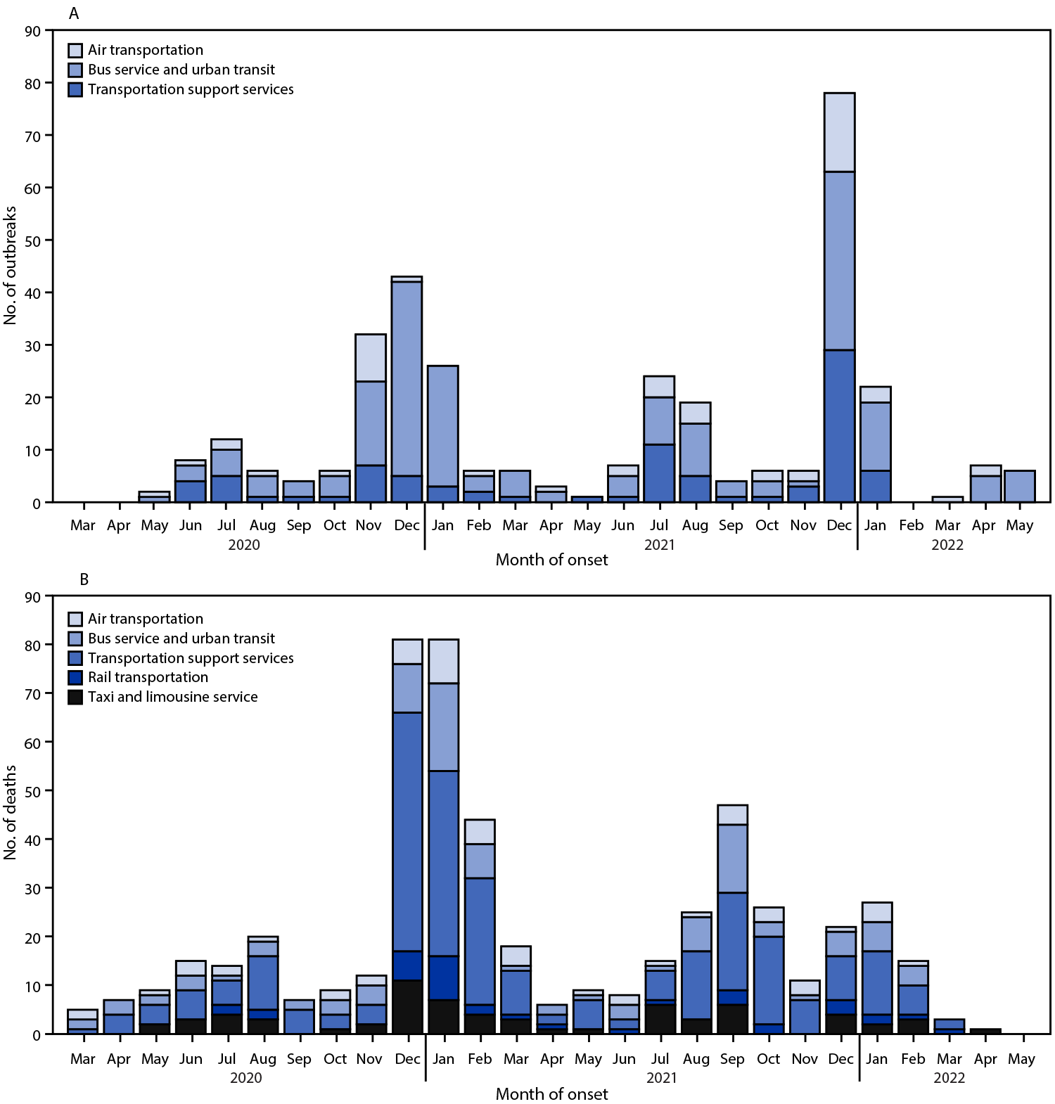 COVID-19 Outbreaks and Mortality Among Public Transportation Workers — California, January 2020–May 2022 The figure is a series of two panels showing COVID-19 outbreaks and COVID-19–associated deaths in public transportation industries, by month of onset, in California during March 2020–May 2022.
