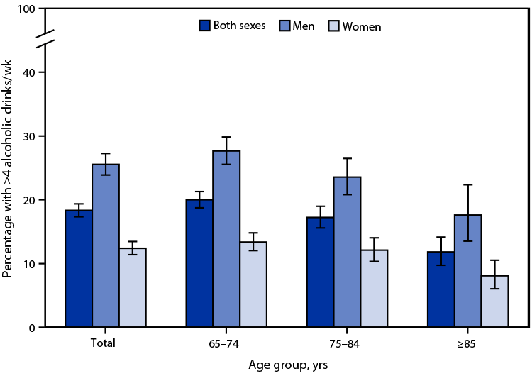 QuickStats: Percentage of Adults Aged ≥65 Years Who Drank Four or More Alcoholic Drinks Per Week, by Sex and Age — National Health Interview Survey, United States, 2020 Figure is a bar graph indicating the percentage of U.S. adults aged ≥65 years who drank four or more alcoholic drinks per week during 2020, by sex and age, based on data from the National Health Interview Survey.