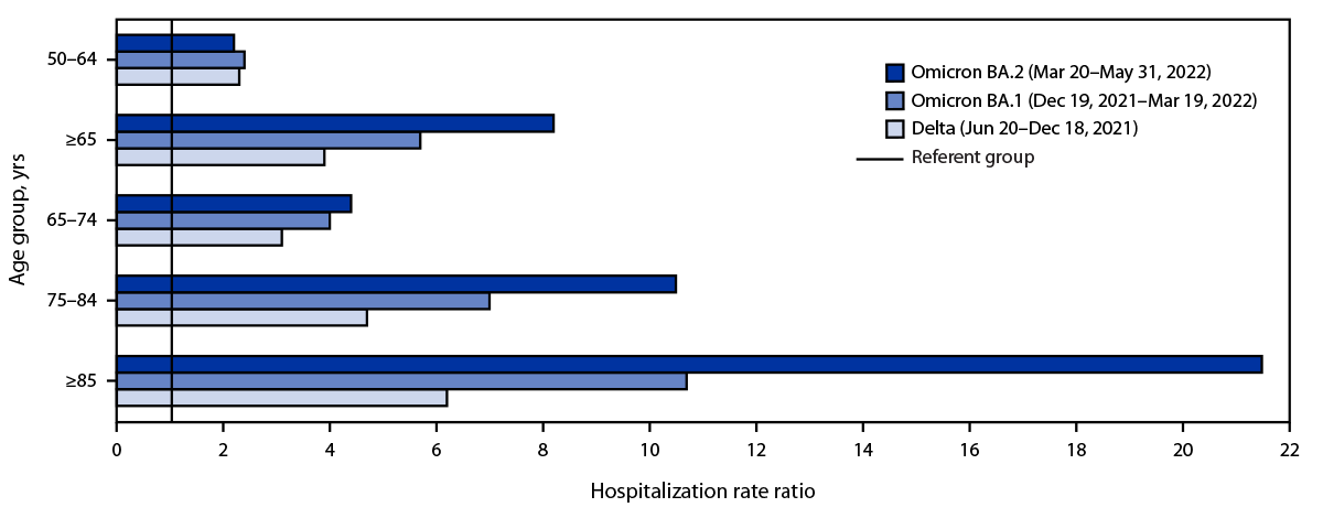 Laboratory-Confirmed COVID-19–Associated Hospitalizations Among Adults During SARS-CoV-2 Omicron BA.2 Variant Predominance — COVID-19–Associated Hospitalization Surveillance Network, 14 States, June 20, 2021–May 31, 2022 This figure is a bar chart showing COVID-19–associated hospitalization rate ratios among adults aged ≥18 years, by age group and period of COVID-19 variant predominance from the COVID-19–Associated Hospitalizations Surveillance Network in 14 states during July 2021–May 2022.
