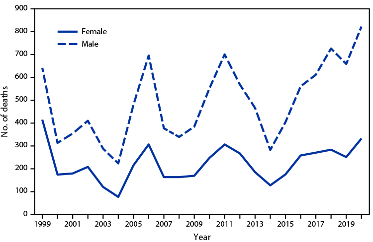 QuickStats: Deaths Involving Exposure to Excessive Heat, by Sex — National Vital Statistics System, United States, 1999–2020 The figure is a line chart showing the number of deaths involving exposure to excessive heat, by sex, using data from the National Vital Statistics System, in the United States, during 1999–2020.