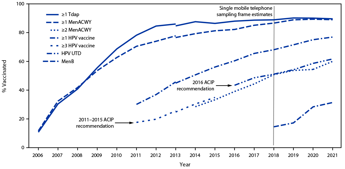 National Vaccination Coverage Among Adolescents Aged 13–17 Years — National Immunization Survey-Teen — United States, 2021 The figure is a line chart showing the estimated vaccination coverage with selected vaccines and doses among adolescents aged 13–17 years in the United States, by survey year using data from the National Immunization Survey-Teen during 2006–2021.