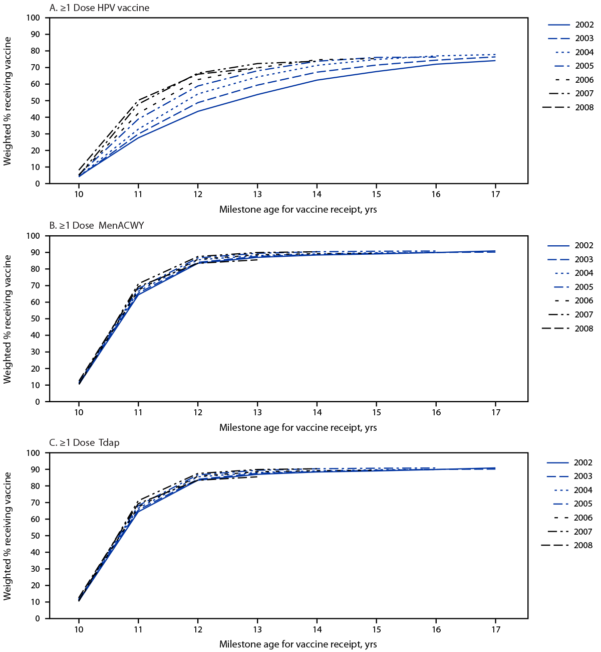 National Vaccination Coverage Among Adolescents Aged 13–17 Years — National Immunization Survey-Teen — United States, 2021 The figure consists of three line charts showing coverage with ≥1 dose of human papillomavirus vaccine (panel A), ≥1 dose of quadrivalent meningococcal conjugate vaccine (panel B), and ≥1 dose of tetanus, diphtheria, and acellular pertussis vaccine (panel C), among adolescents in the 2002–2008 annual birth cohorts in the United States, by birth year and milestone age using data from the National Immunization Survey-Teen during 2015–2021.