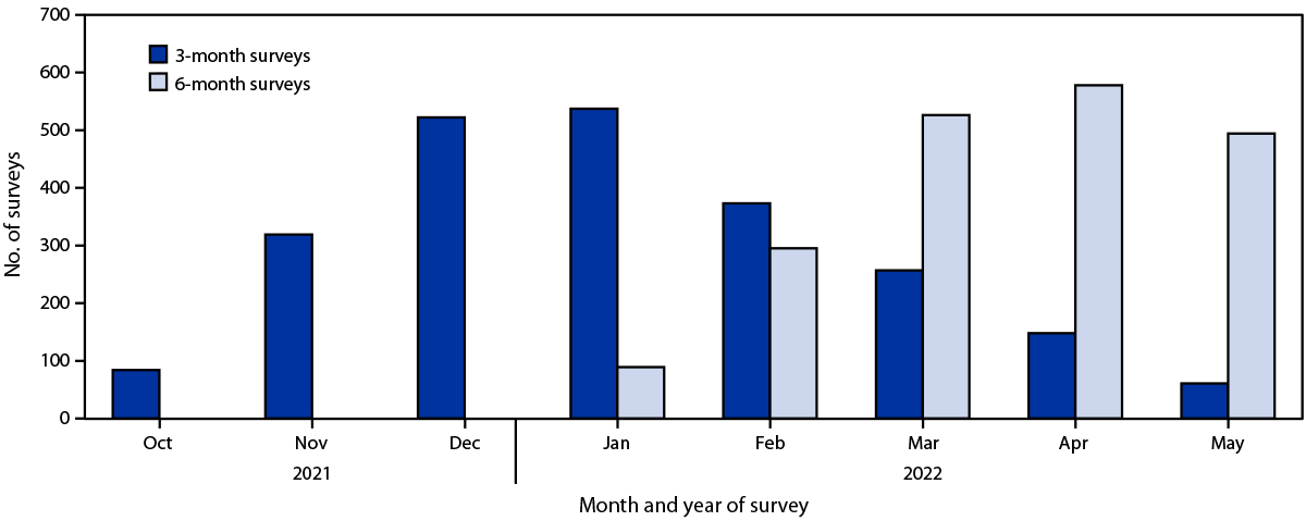 Parental Intentions and Perceptions Toward COVID-19 Vaccination Among Children Aged 4 Months to 4 Years — PROTECT Cohort, Four States, July 2021–May 2022 The figure is a bar chart showing the distribution of 3-month and 6-month surveys, by study month, using data from the Pediatric Research Observing Trends and Exposures in COVID-19 Timeline cohort, in four states, during October 2021–May 2022.