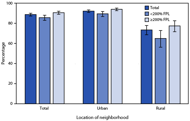 QuickStats: Percentage of Children and Adolescents Aged 6–17 Years Who Have Roads, Sidewalks, Paths, or Trails Where They Can Walk or Ride a Bicycle, by Urban-Rural Status and Family Income — National Health Interview Survey, United States, 2020 The figure is a bar graph indicating the percentage of children and adolescents aged 6-17 years who have roads, sidewalks, paths, or trails where they can walk or ride a bicycle, by urban-rural status and family income in the United States during 2020, according to the National Health Interview Survey.