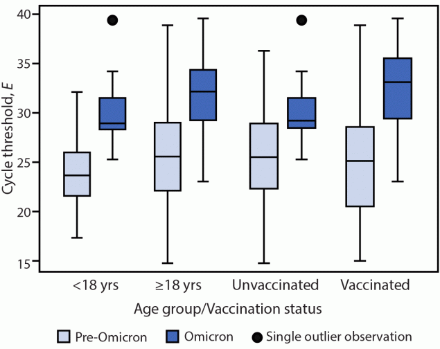 Detection of Higher Cycle Threshold Values in Culturable SARS-CoV-2 Omicron BA.1 Sublineage Compared with Pre-Omicron Variant Specimens — San Francisco Bay Area, California, July 2021—March 2022 The figure is a boxplot chart showing pre-Omicron and Omicron BA.1 envelope gene–specific cycle threshold values among nasal specimens with culturable SARS-CoV-2 virus, by age group and by primary COVID-19 vaccination status in the San Francisco Bay Area, California, during July 2021–March 2022.