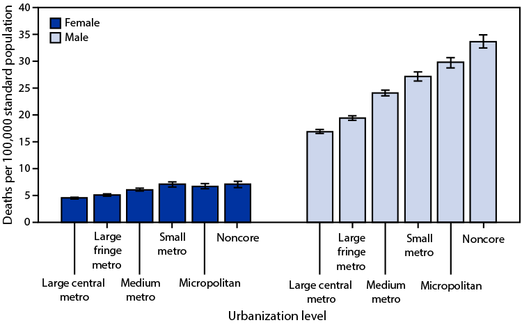 QuickStats: Age-Adjusted Suicide Rates, by Urbanization Level and Sex — National Vital Statistics System, 2020 The figure is a bar chart indicating age-adjusted suicide rates, by urbanization level and sex, during 2020 according to the National Vital Statistics System.