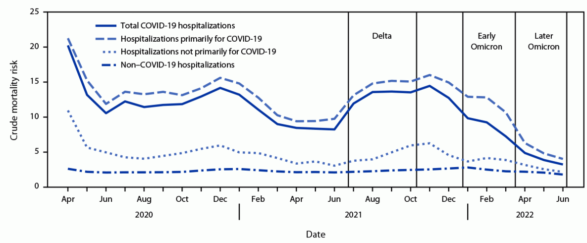 Mortality Risk Among Patients Hospitalized Primarily for COVID-19 During the Omicron and Delta Variant Pandemic Periods — United States, April 2020–June 2022 The figure is a line graph showing the monthly crude mortality risk for non–COVID-19 hospitalizations, total COVID-19 hospitalizations, hospitalizations primarily for COVID-19, and hospitalizations not primarily for COVID-19 in the United States from April to June 2022 according to the Premier Healthcare Database Special COVID-19 Release from August 2, 2022.