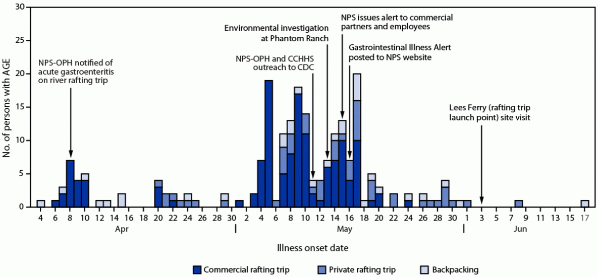 Outbreak of Acute Gastroenteritis Among Rafters and Backpackers in the Backcountry of Grand Canyon National Park, April–June 2022 The figure is a histogram that shows the number of persons with acute gastroenteritis among rafters and backpackers, by onset date, at the Grand National Park during April 1–June 17, 2022.