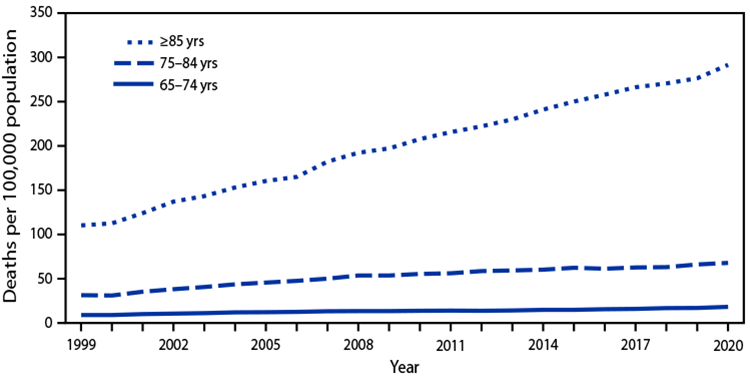 QuickStats: Death Rates from Unintentional Falls Among Persons Aged ≥65 Years, by Age Group — National Vital Statistics System, United States, 1999–2020 The figure is a line graph showing death rates from unintentional falls among persons aged ≥65 years, by age group, using data from the National Vital Statistics System, in the United States, during 1999–2020.