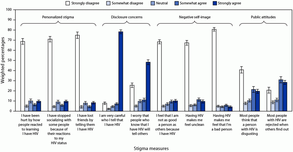 HIV Stigma and Health Care Discrimination Experienced by Hispanic or Latino Persons with HIV — United States, 2018–2020 The figure is a bar chart showing HIV stigma reported by Hispanic or Latino adults with diagnosed HIV in the United States during 2018–2020 according to the Medical Monitoring Project.