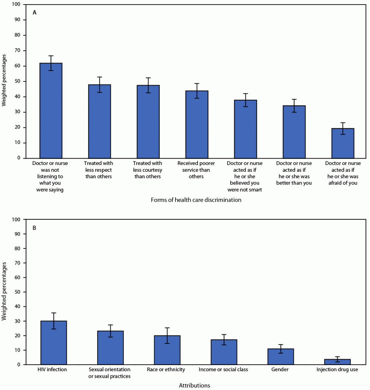 HIV Stigma and Health Care Discrimination Experienced by Hispanic or Latino Persons with HIV — United States, 2018–2020 The figure is a two-panel bar chart showing forms of HIV health care discrimination and attributions of HIV health care discrimination reported by Hispanic or Latino adults with diagnosed HIV in the United States during 2018–2020 according to the Medical Monitoring Project.