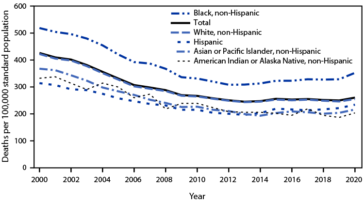 QuickStats: Age-Adjusted Death Rates from Stroke Among Adults Aged ≥65 Years, by Race and Hispanic Origin — National Vital Statistics System, United States, 2000–2020 Figure is a line graph indicating the age-adjusted death rates from stroke among U.S. adults aged ≥65 years during 2000–2020, by race and Hispanic origin, based on data from the National Vital Statistics System.