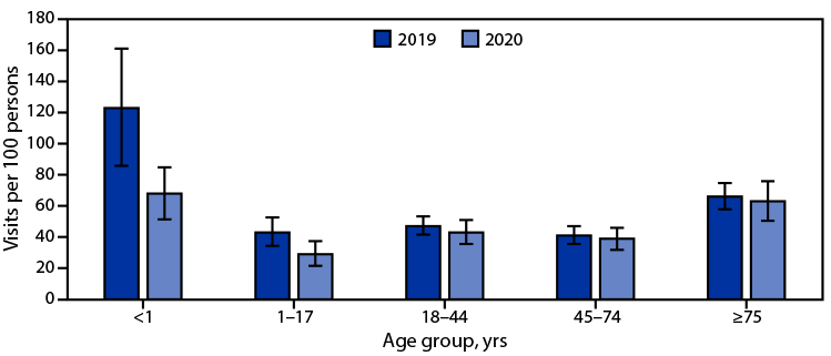 QuickStats: Emergency Department Visit Rates, by Age Group — United States, 2019–2020 The figure is a bar graph showing emergency department visit rates, by age group, in the United States during 2019–2020.