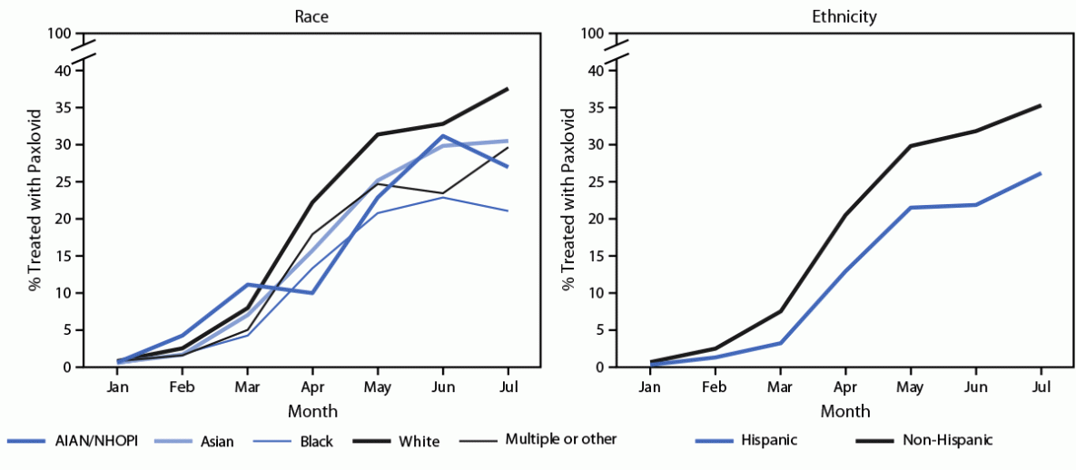 Racial and Ethnic Disparities in Outpatient Treatment of COVID-19 ― United States, January–July 2022 Figure comprises two line graphs, one by race and one by ethnicity, indicating the monthly percentage of U.S. COVID-19 patients aged ≥20 years prescribed Paxlovid during January–July 2022, based on electronic health record data from 30 sites in PCORnet, the National Patient-Centered Clinical Research Network.