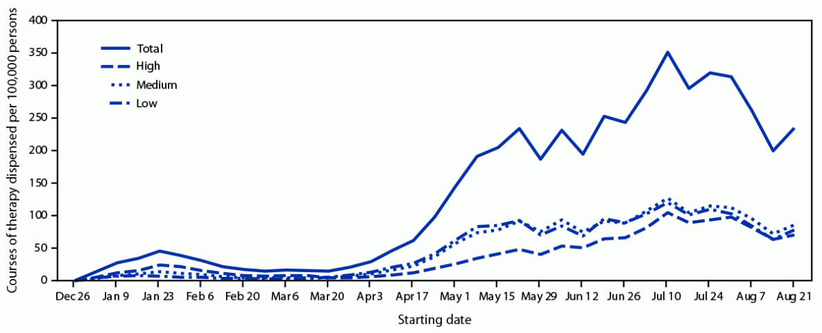 Notes From the Field: Dispensing of Oral Antiviral Drugs for Treatment of COVID-19 by Zip Code–Level Social Vulnerability — United States, December 23, 2021 – August 28, 2022 The figure is a line graph that shows the courses of oral antiviral COVID-19 therapy dispensed per 100,000 persons by zip code-level social vulnerability in the United States during December 23, 2021–August 28, 2022.