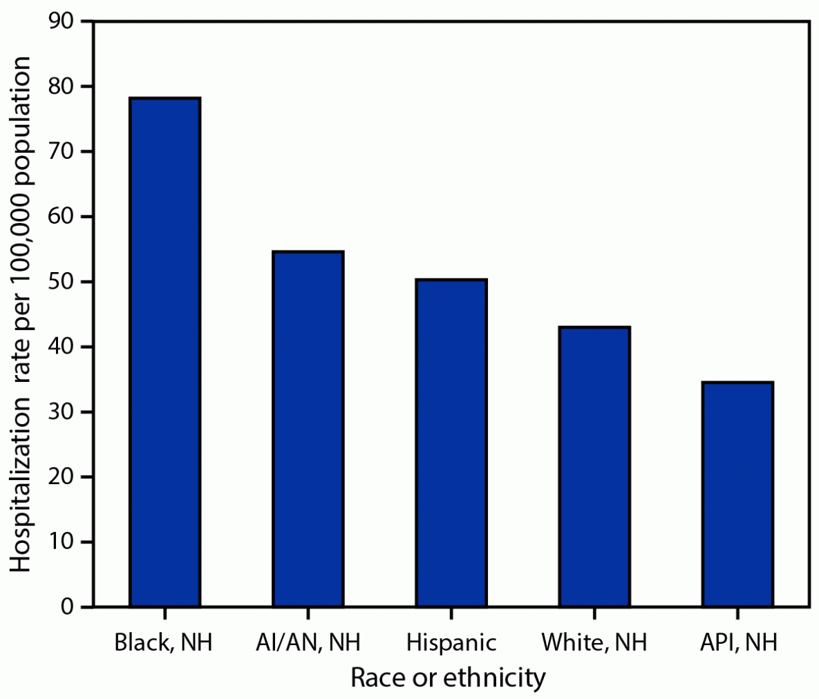 Vital Signs: Influenza Hospitalizations and Vaccination Coverage by Race and Ethnicity—United States, 2009–10 Through 2021–22 Influenza Seasons The figure consists of a bar graph indicating the age-adjusted Influenza-associated hospitalization rates among U.S. adults at least 18 years of age, by race and ethnicity, from 2009–10 through 2021–22, based on data from the Influenza-Associated Hospitalization Surveillance Network.