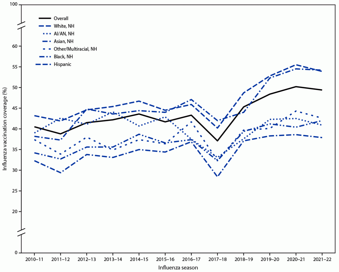 Vital Signs: Influenza Hospitalizations and Vaccination Coverage by Race and Ethnicity—United States, 2009–10 Through 2021–22 Influenza Seasons The figure consists of a line graph indicating Influenza vaccination coverage among U.S. adults aged ≥18 years, from 2010–11 through 2021–22, by race and ethnicity and season, based on data from the Behavioral Risk Factor Surveillance System.
