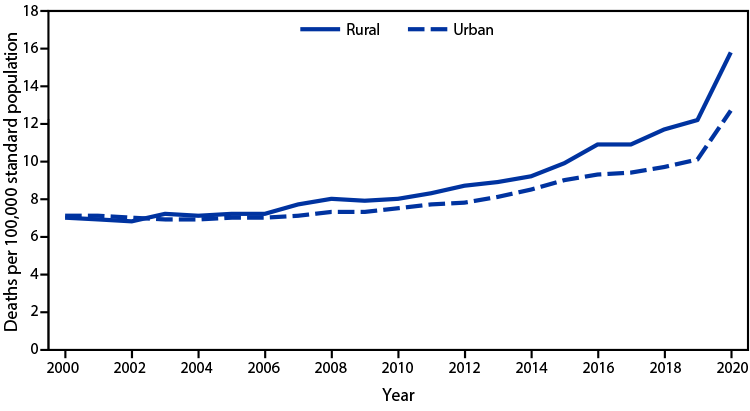 QuickStats: Age-Adjusted Rates of Alcohol-Induced Deaths, by Urban-Rural Status — United States, 2000–2020 The figure is a bar chart showing the age-adjusted rates of alcohol-induced deaths, by urban-rural status, in the United States during 2000–2020.