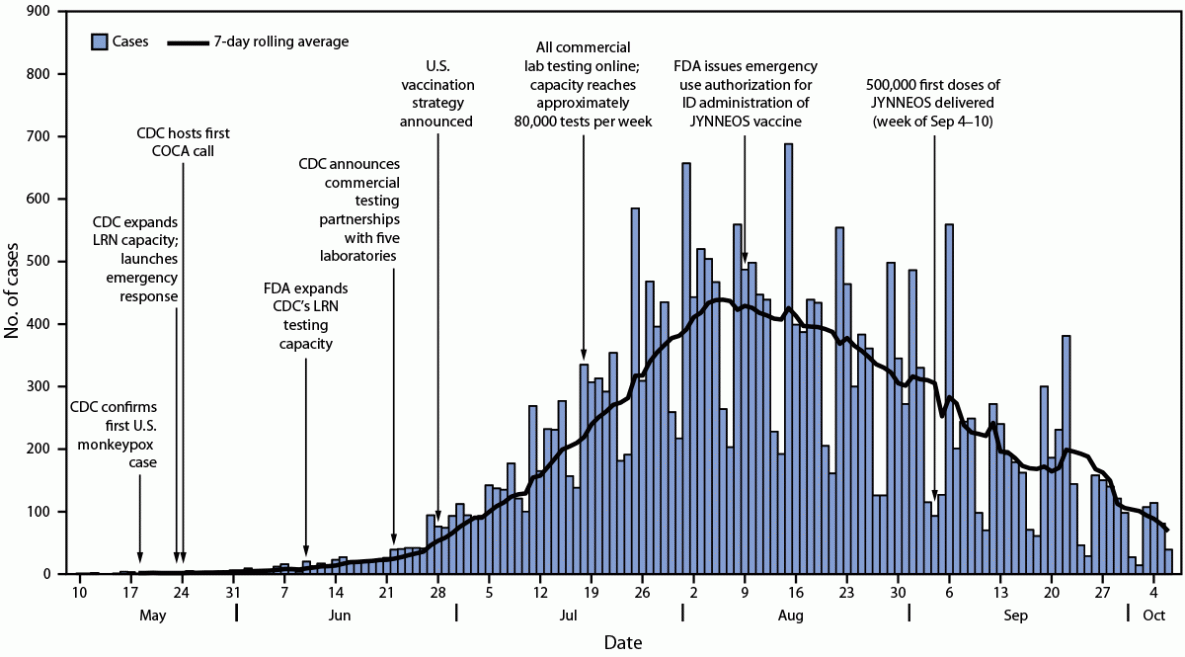 Epidemiologic Features of the Monkeypox Outbreak and the Public Health Response — United States, May 17–October 6, 2022 This figure is a histogram and timeline indicating the number of monkeypox cases and the public health response, by date, in the United States during May 17–October 6, 2022.