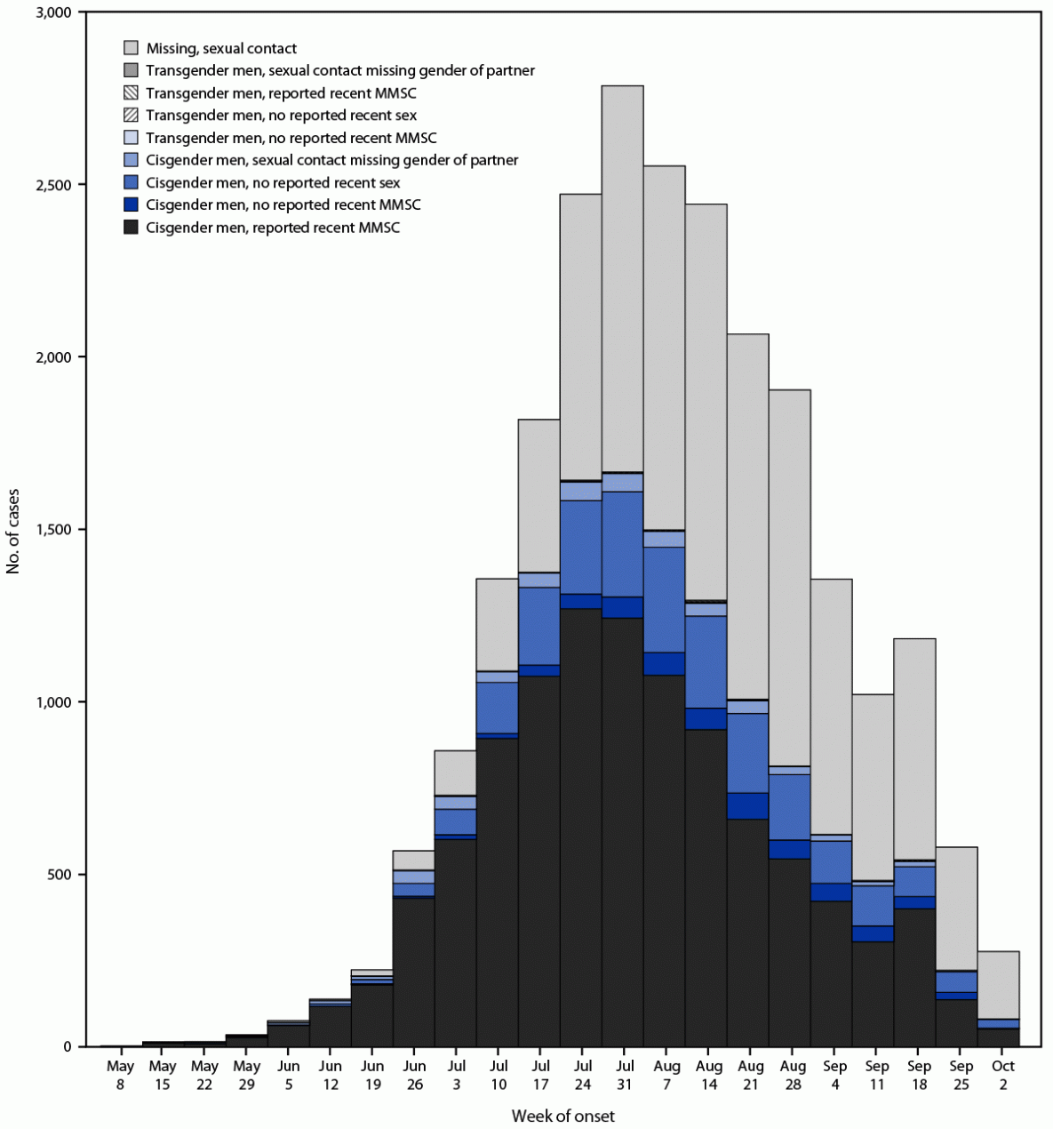 Epidemiologic Features of the Monkeypox Outbreak and the Public Health Response — United States, May 17–October 6, 2022 This figure is a bar graph indicating the number of monkeypox cases in adult men aged ≥18 years, by week of onset, gender identity, and reported recent sexual contact history in the United States during May 17–October 6, 2022.