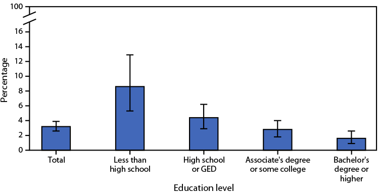 Chart showing lung cancer prevalence