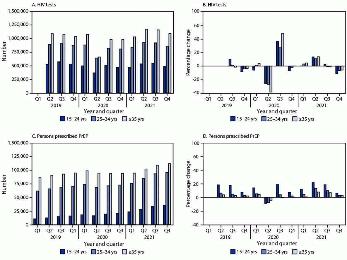 HIV Services and Outcomes During the COVID-19 Pandemic — United States, 2019–2021 This figure comprises four graphs that show the change in the number of HIV tests, the percentage change in number of HIV tests from quarter to quarter, the change in the number of persons prescribed preexposure prophylaxis, and the percentage change in the number of persons prescribed preexposure prophylaxis from quarter to quarter, by age group, in the United States during 2019–2021.