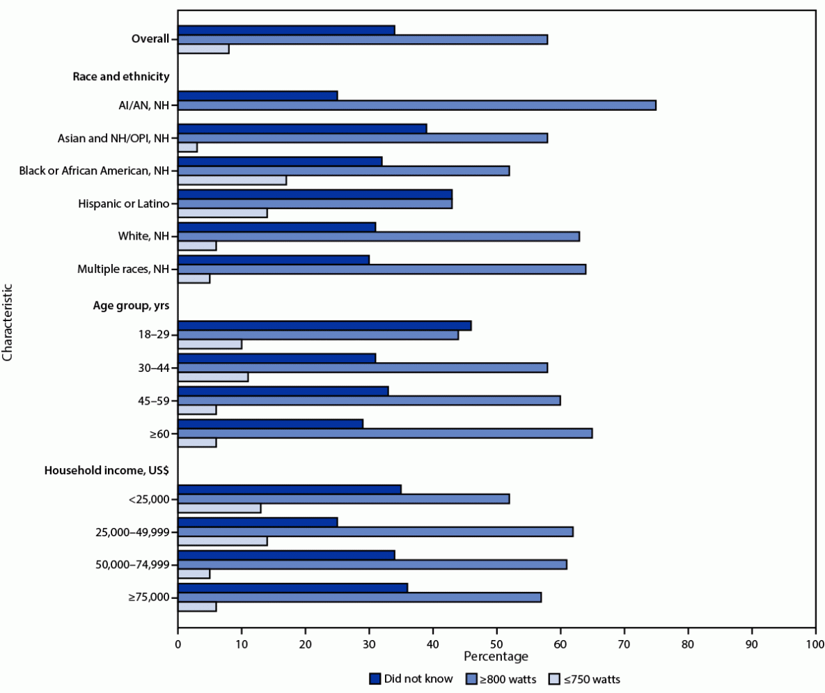 Appliances Used by Consumers to Prepare Frozen Stuffed Chicken Products — United States, May–July 2022 The figure is a bar chart showing characteristics of 730 respondents who prepared frozen stuffed chicken products using a microwave oven, by reported oven wattage in the United States during May–July 2022.