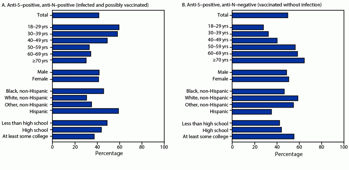 SARS-CoV-2 Serology and Self-Reported Infection Among Adults — National Health and Nutrition Examination Survey, United States, August 2021–May 2022 The figure is a horizontal bar graph that shows the combined SARS-CoV-2 anti-spike and anti-nucleocapsid antibody testing results among adults aged ≥18 years who were infected and possibly vaccinated and those who were vaccinated without infection, by age group, sex, race and Hispanic origin, and education across the United States during August 2021–May 2022 with data from the National Health and Nutrition Examination Survey.