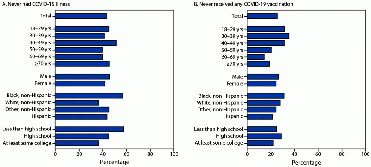 SARS-CoV-2 Serology and Self-Reported Infection Among Adults — National Health and Nutrition Examination Survey, United States, August 2021–May 2022 The figure is a horizontal bar graph that shows the percentage of adults aged ≥18 years with both SARS-CoV-2 anti-spike and anti-nucleocapsid antibodies who reported never having had COVID-19 or never having received any COVID-19 vaccine, by age group, sex, race, Hispanic origin, and education across the United States during August 2021–May 2022 with data from the National Health and Nutrition Examination Survey.