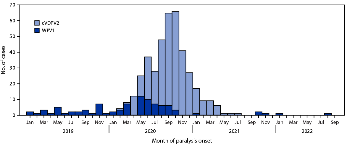 Progress Toward Poliomyelitis Eradication ― Afghanistan, January 2021–September 2022 This figure is a histogram that shows the number of wild poliovirus type 1 cases and circulating vaccine-derived poliovirus type 2 cases, by month of onset of paralysis, in Afghanistan, during January 2019–September 2022.