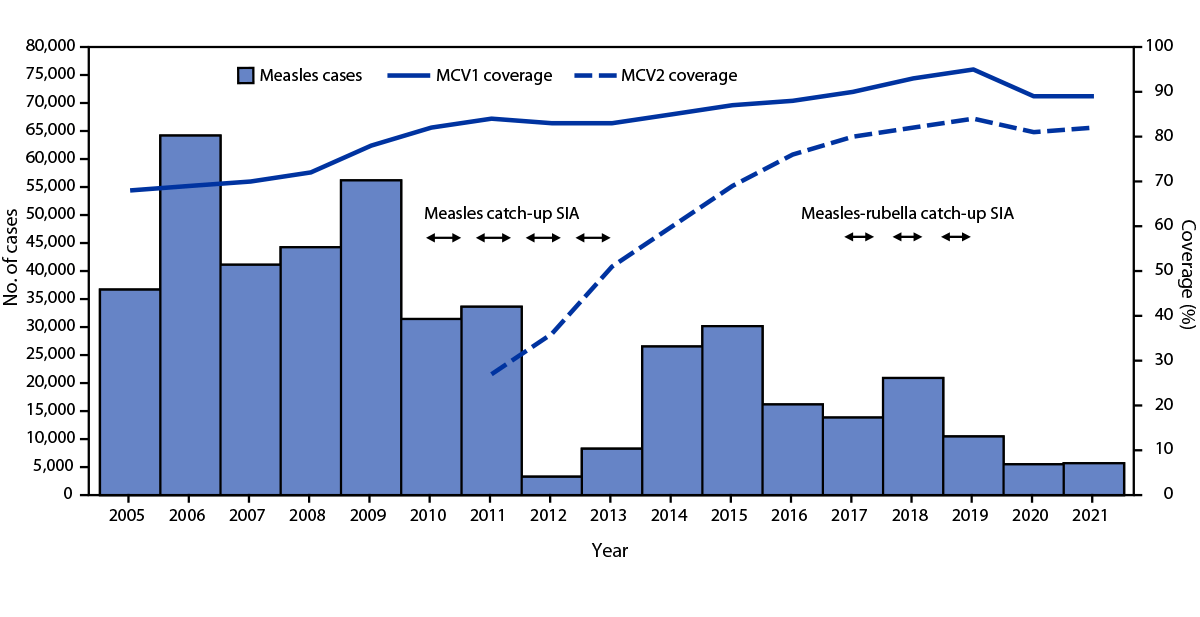 Progress Toward Measles and Rubella Elimination — India, 2005–2021 The figure is a bar and line chart showing the number of reported measles cases, estimated percentage of children who received their first and second doses of measles-containing vaccine, and supplementary immunization activities, by year during 2005–2021 in India.