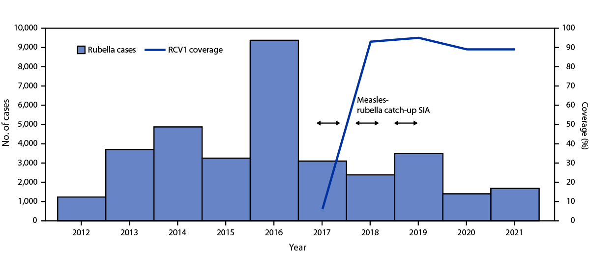 Progress Toward Measles and Rubella Elimination — India, 2005–2021 The figure is a bar and line chart showing the number of reported rubella cases, estimated percentage of children who received their first dose of rubella-containing vaccine, and supplementary immunization activities, by year during 2012–2021 in India.