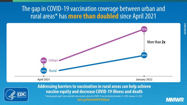 Disparities in COVID-19 Vaccination Coverage Between Urban and Rural Counties — United States, December 14, 2020–January 31, 2022 This figure is a graphic that describes how the gap in vaccination coverage between urban and rural areas has more than doubled since April 2021.