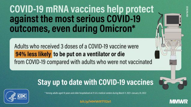 Effectiveness of mRNA Vaccination in Preventing COVID-19–Associated Invasive Mechanical Ventilation and Death — United States, March 2021–January 2022 This figure is a graphic describing COVID-19 mRNA vaccine protection against the most serious COVID-19 outcomes.